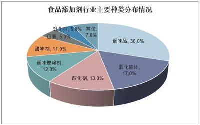 2018年中国食品添加剂发展现状 调味品行业稳居第一大细分子市场